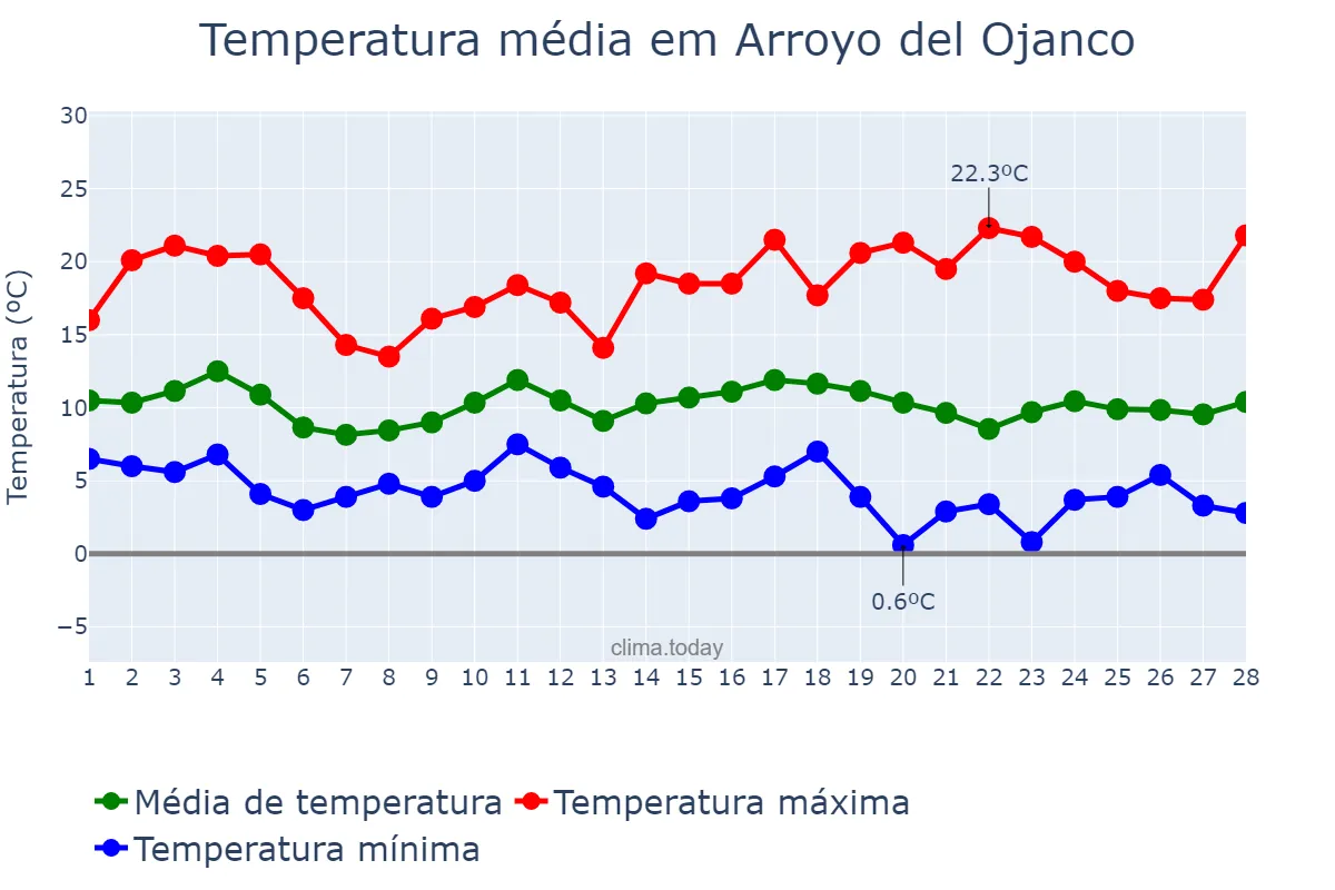 Temperatura em fevereiro em Arroyo del Ojanco, Andalusia, ES