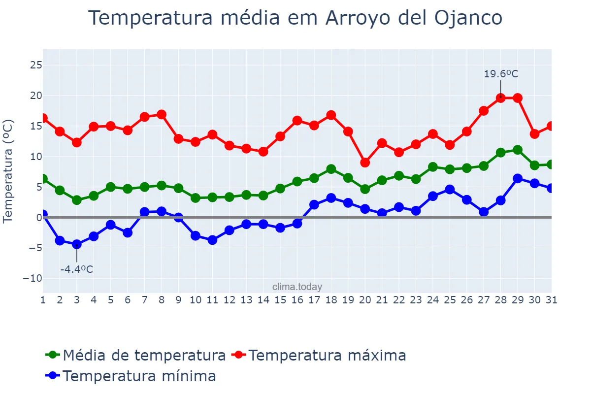 Temperatura em janeiro em Arroyo del Ojanco, Andalusia, ES