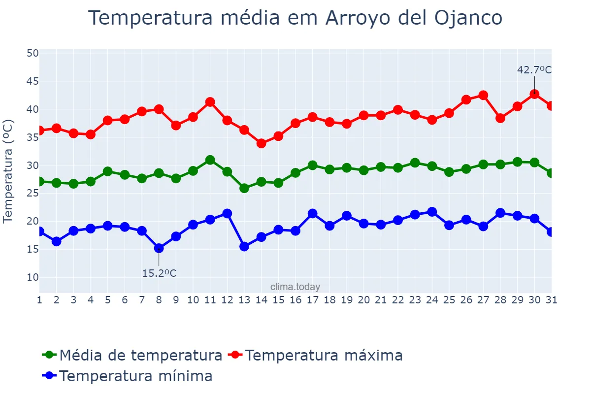 Temperatura em julho em Arroyo del Ojanco, Andalusia, ES