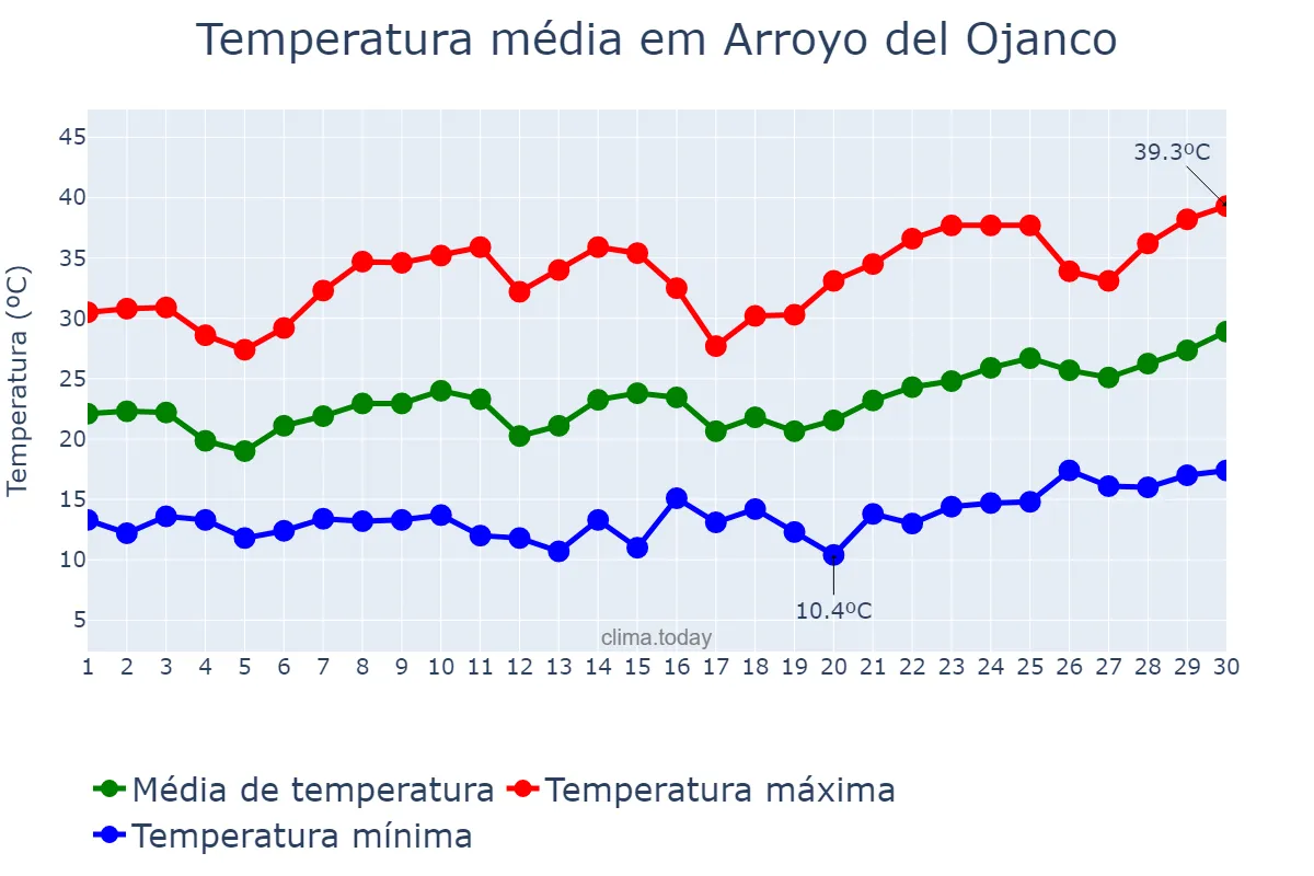 Temperatura em junho em Arroyo del Ojanco, Andalusia, ES