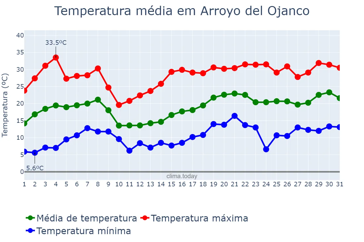 Temperatura em maio em Arroyo del Ojanco, Andalusia, ES
