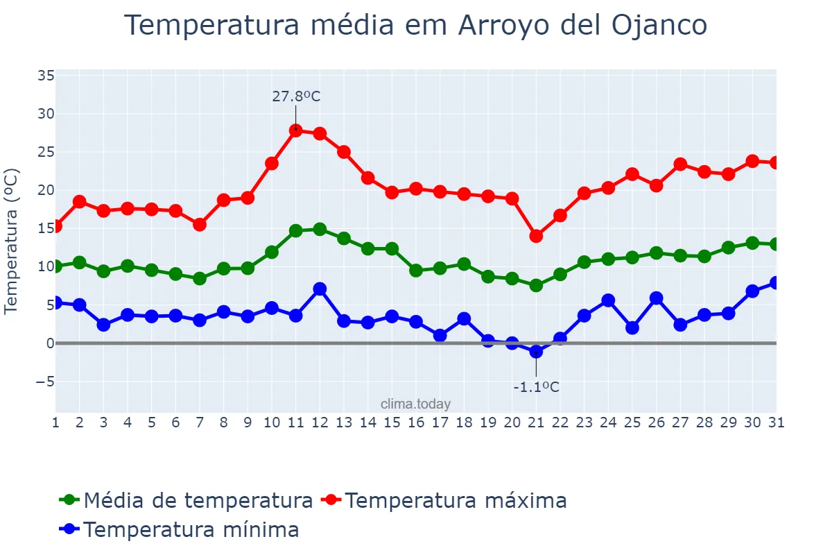Temperatura em marco em Arroyo del Ojanco, Andalusia, ES