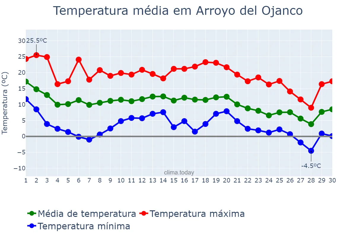Temperatura em novembro em Arroyo del Ojanco, Andalusia, ES
