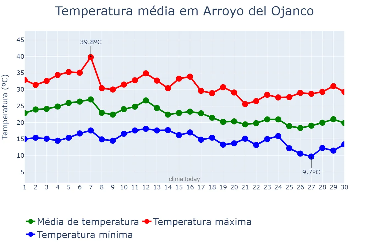 Temperatura em setembro em Arroyo del Ojanco, Andalusia, ES