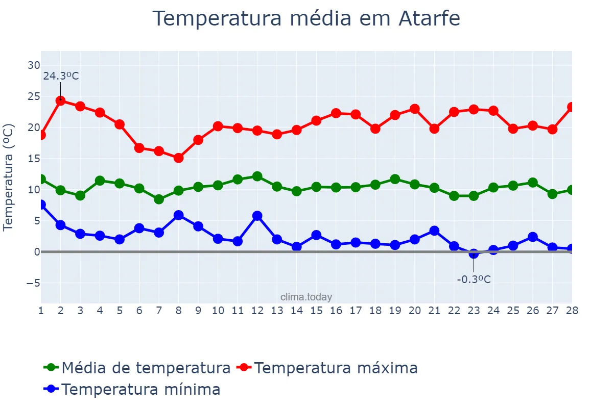 Temperatura em fevereiro em Atarfe, Andalusia, ES