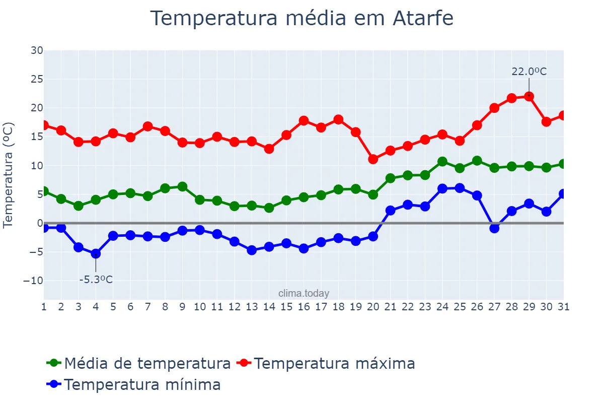 Temperatura em janeiro em Atarfe, Andalusia, ES