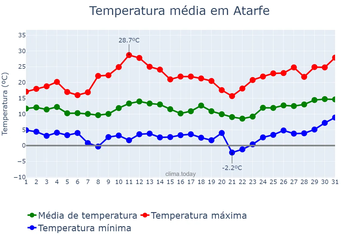 Temperatura em marco em Atarfe, Andalusia, ES