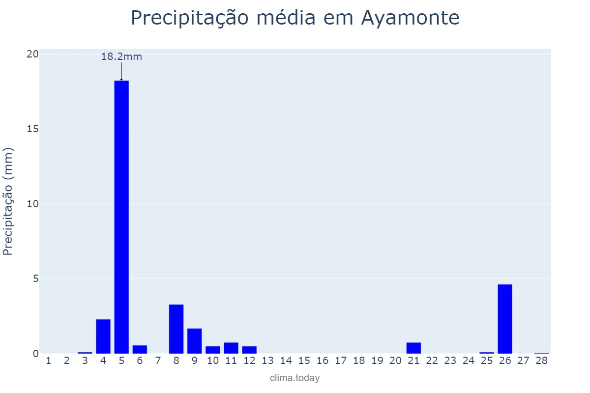 Precipitação em fevereiro em Ayamonte, Andalusia, ES