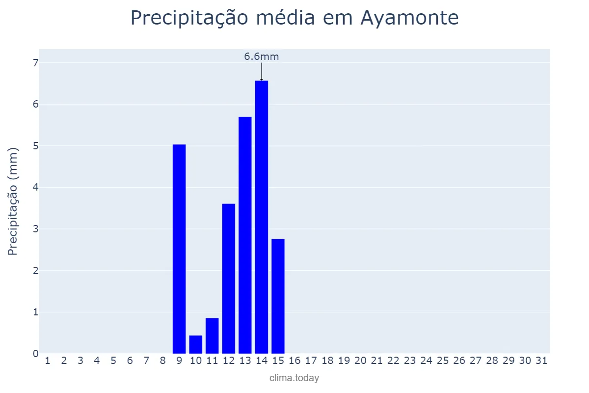 Precipitação em maio em Ayamonte, Andalusia, ES