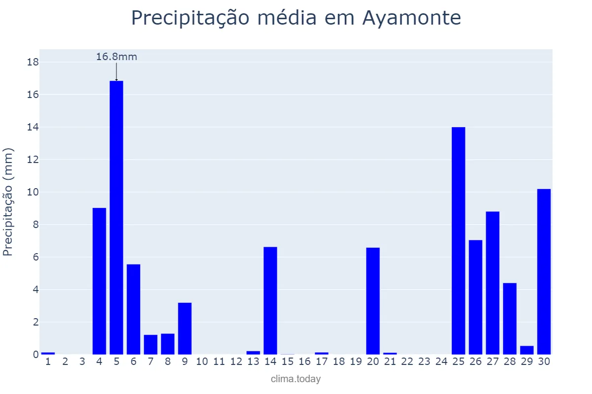 Precipitação em novembro em Ayamonte, Andalusia, ES