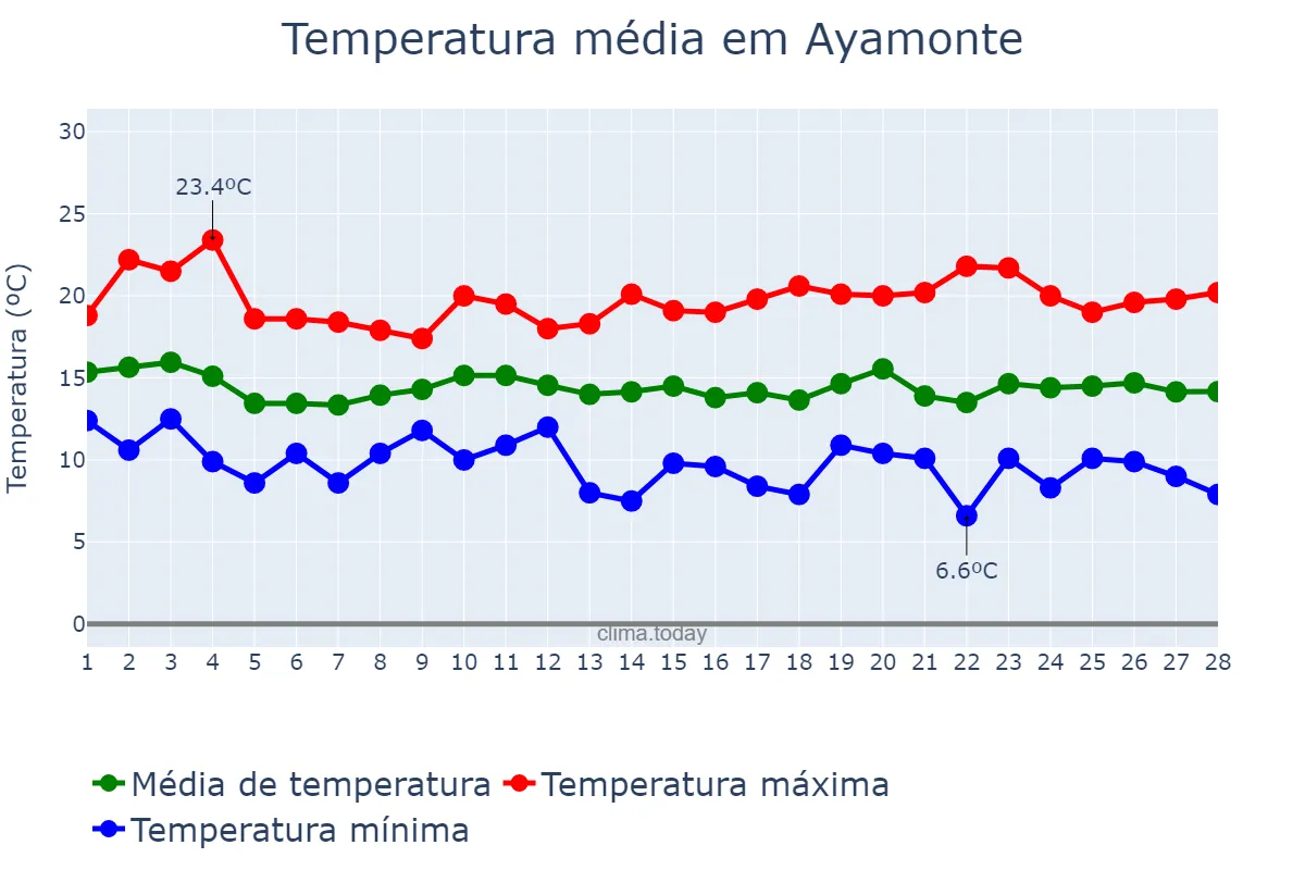 Temperatura em fevereiro em Ayamonte, Andalusia, ES