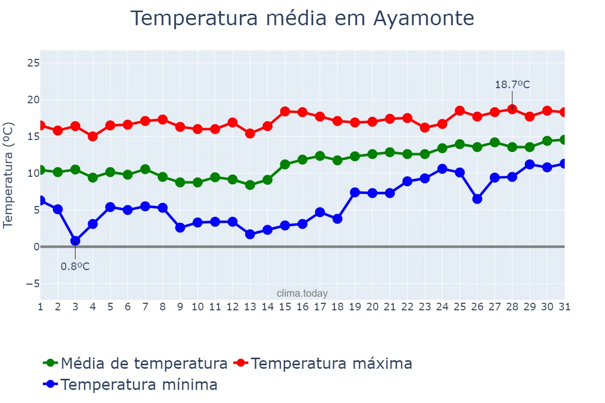 Temperatura em janeiro em Ayamonte, Andalusia, ES