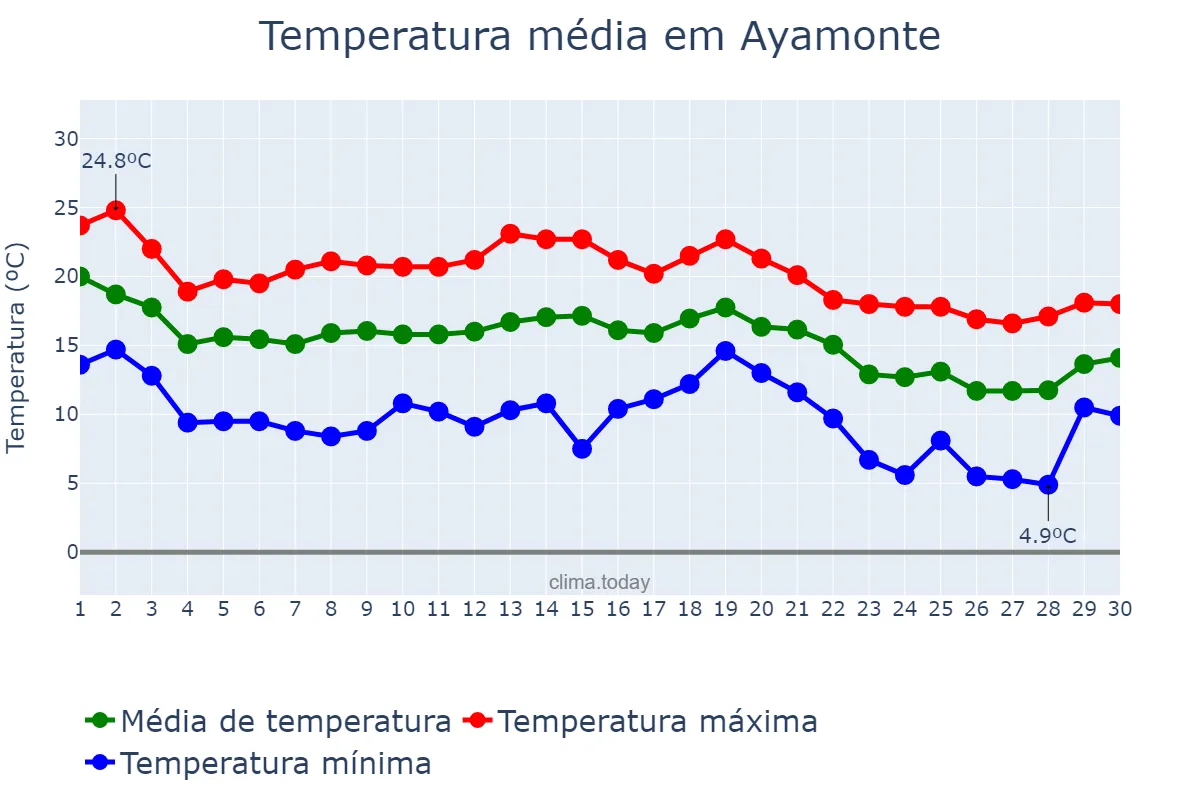 Temperatura em novembro em Ayamonte, Andalusia, ES
