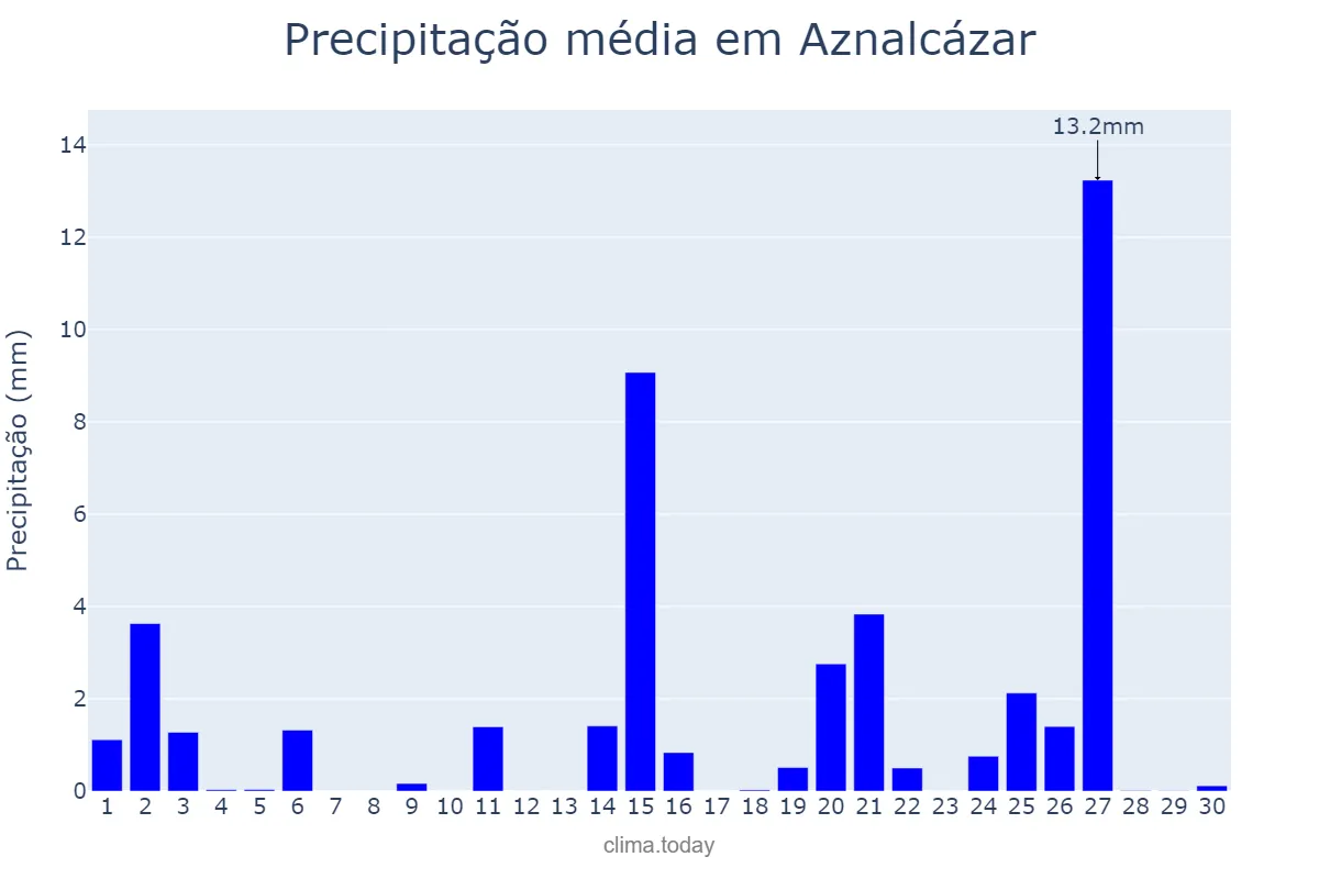 Precipitação em abril em Aznalcázar, Andalusia, ES