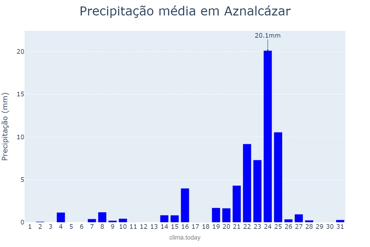 Precipitação em dezembro em Aznalcázar, Andalusia, ES