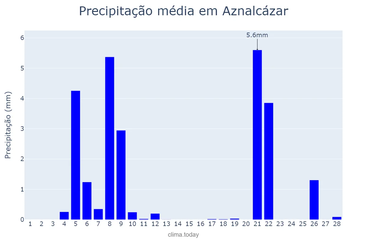 Precipitação em fevereiro em Aznalcázar, Andalusia, ES
