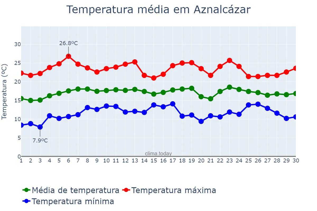 Temperatura em abril em Aznalcázar, Andalusia, ES