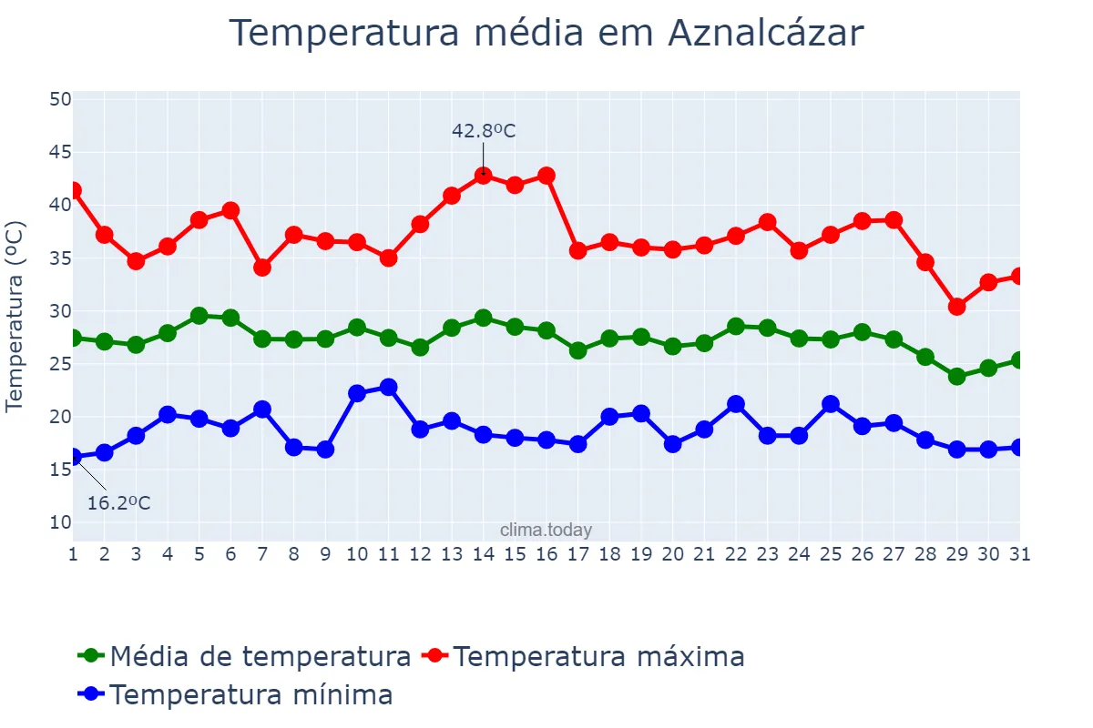 Temperatura em agosto em Aznalcázar, Andalusia, ES