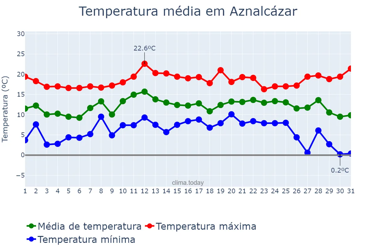 Temperatura em dezembro em Aznalcázar, Andalusia, ES