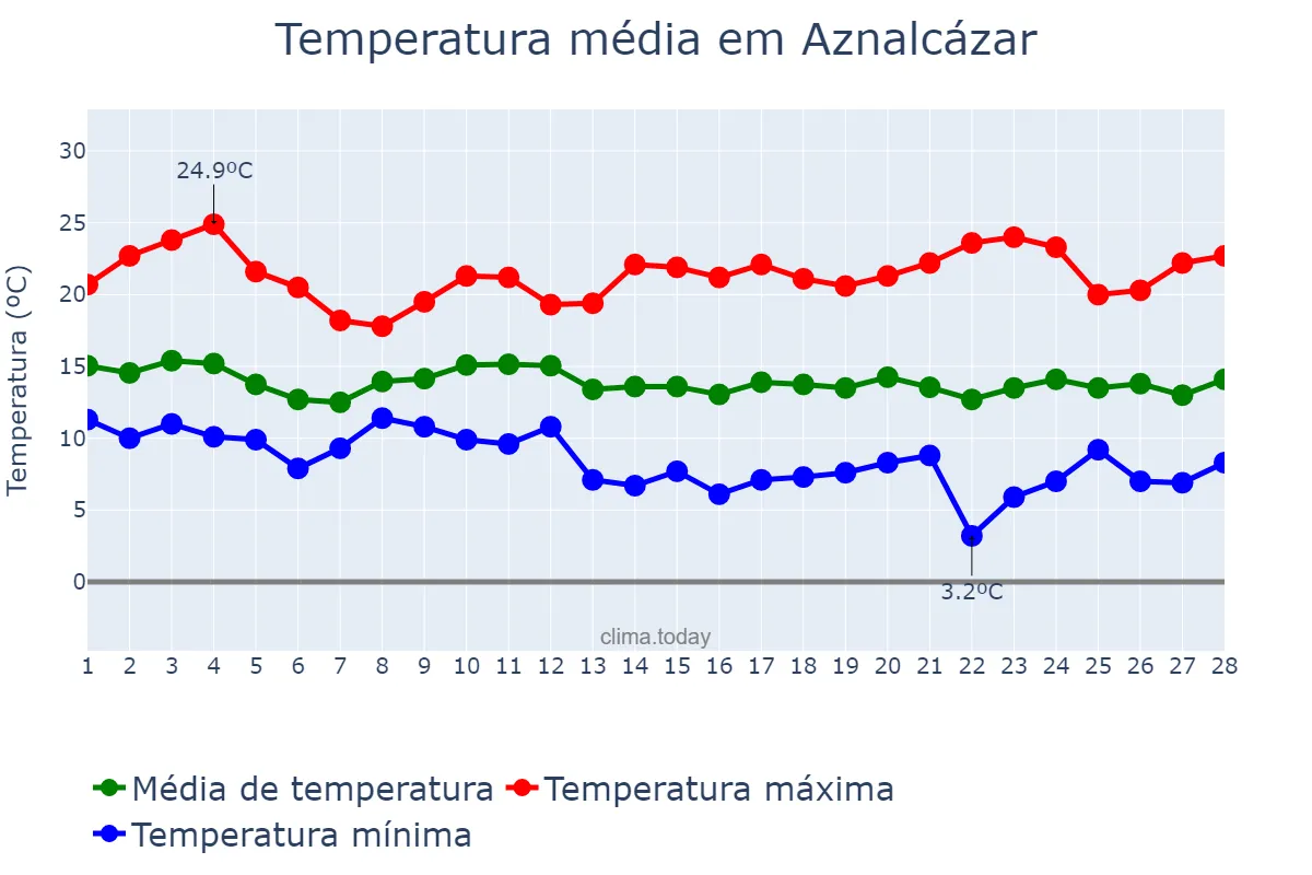 Temperatura em fevereiro em Aznalcázar, Andalusia, ES