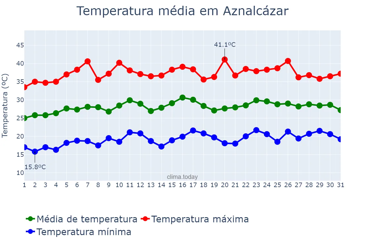 Temperatura em julho em Aznalcázar, Andalusia, ES