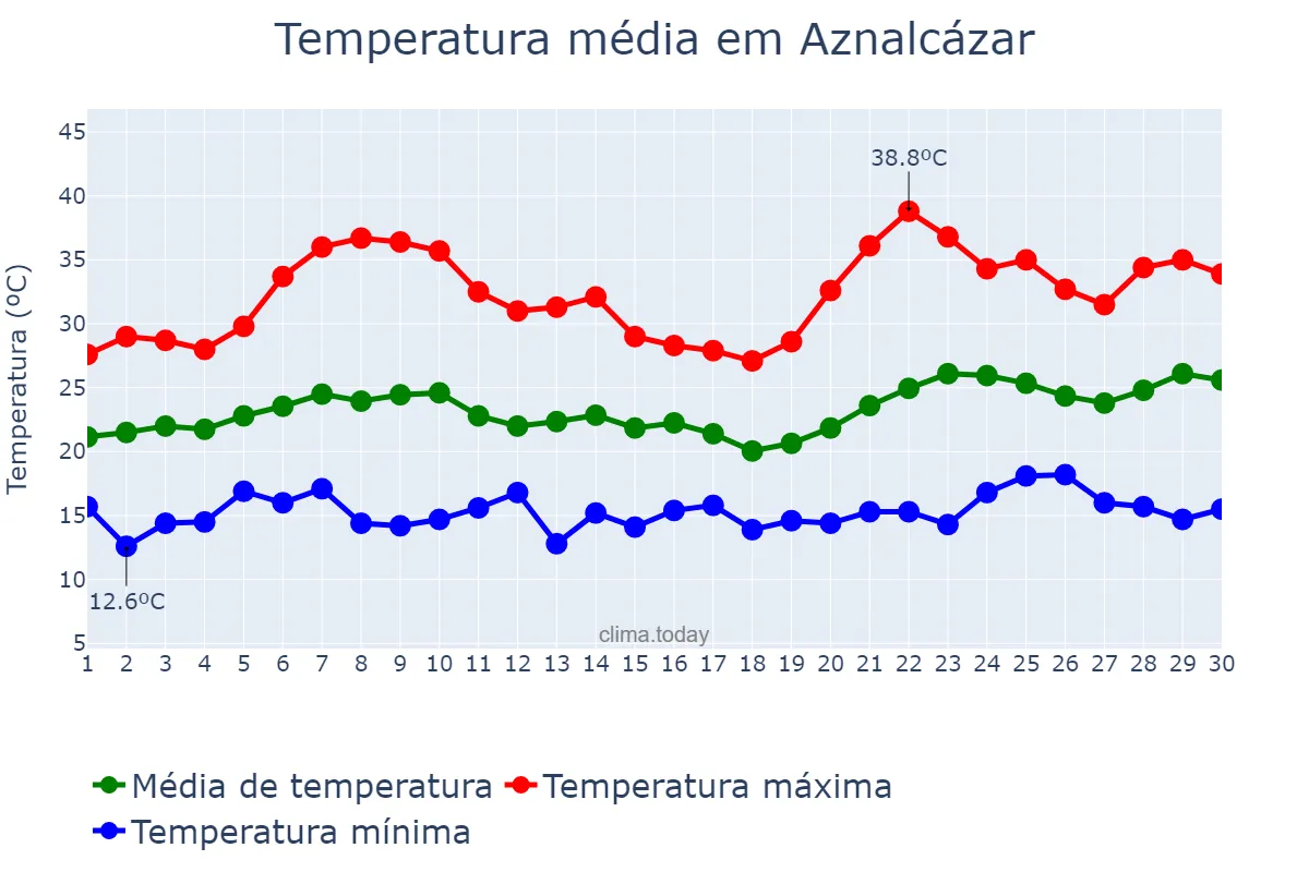 Temperatura em junho em Aznalcázar, Andalusia, ES