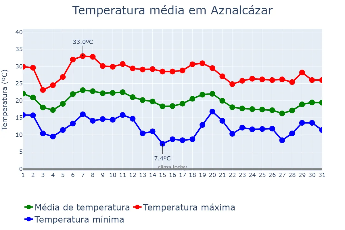 Temperatura em outubro em Aznalcázar, Andalusia, ES