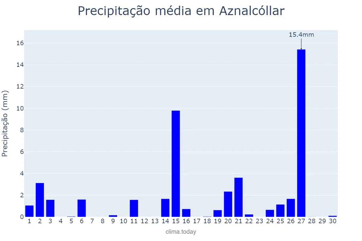 Precipitação em abril em Aznalcóllar, Andalusia, ES