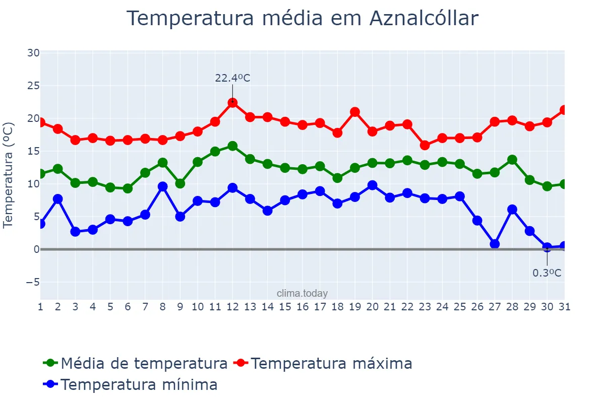 Temperatura em dezembro em Aznalcóllar, Andalusia, ES
