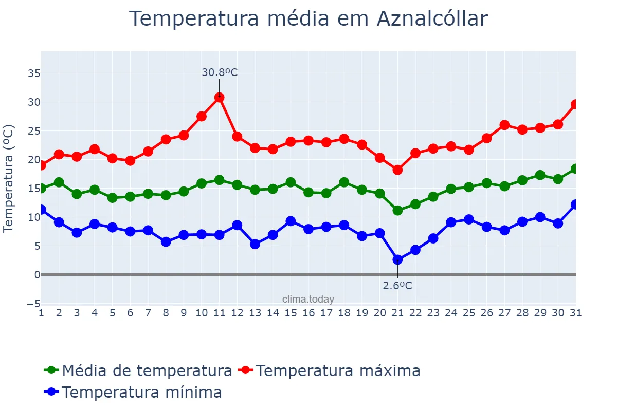 Temperatura em marco em Aznalcóllar, Andalusia, ES