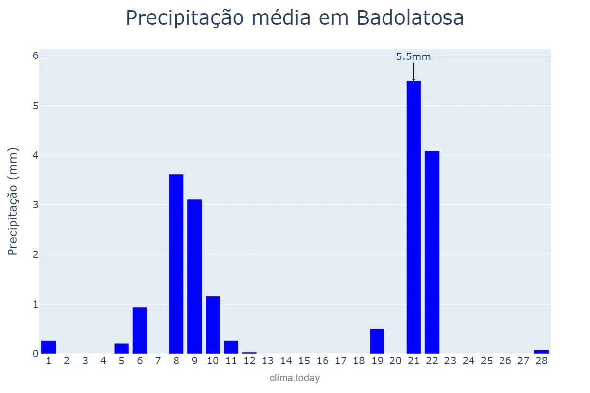 Precipitação em fevereiro em Badolatosa, Andalusia, ES