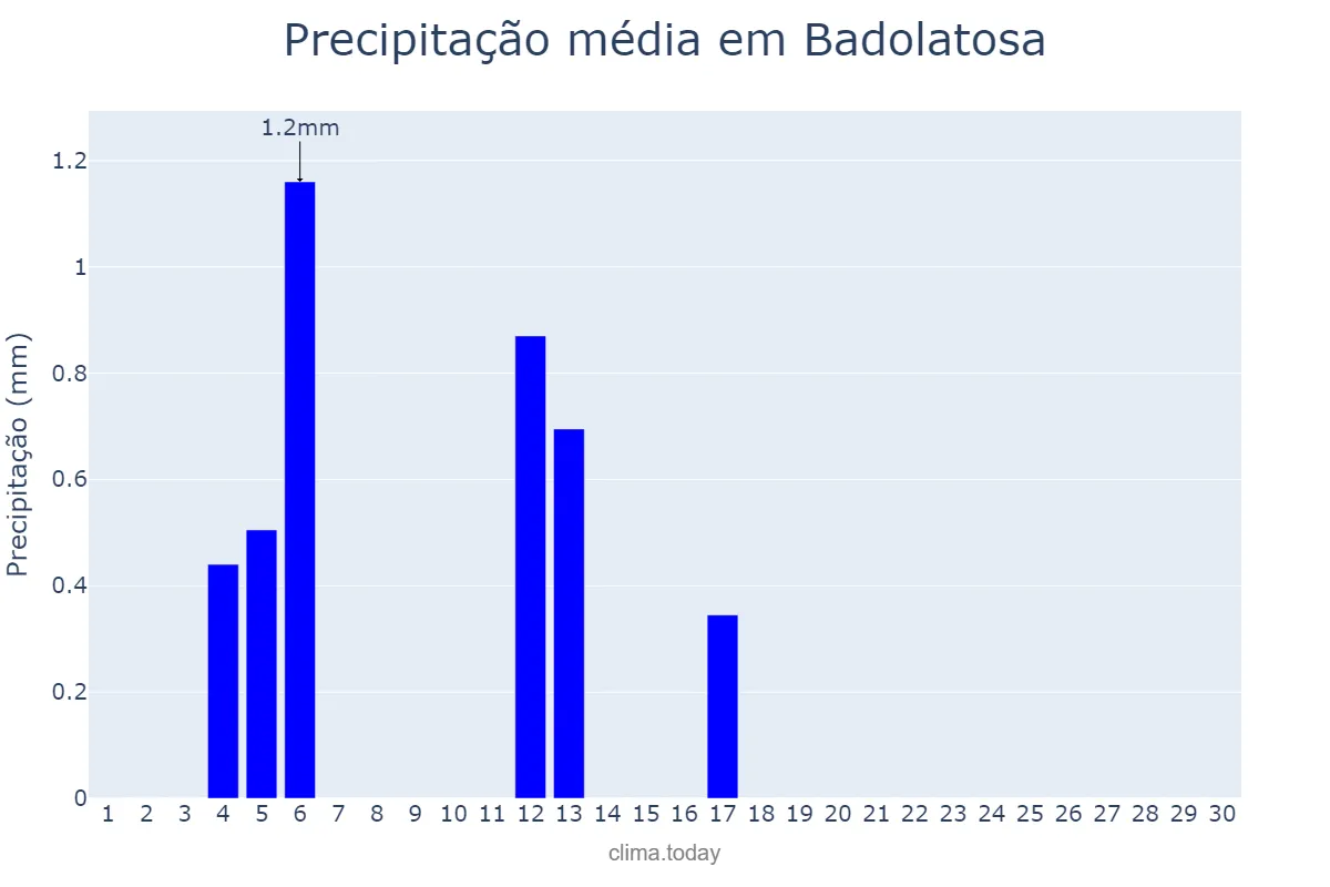 Precipitação em junho em Badolatosa, Andalusia, ES