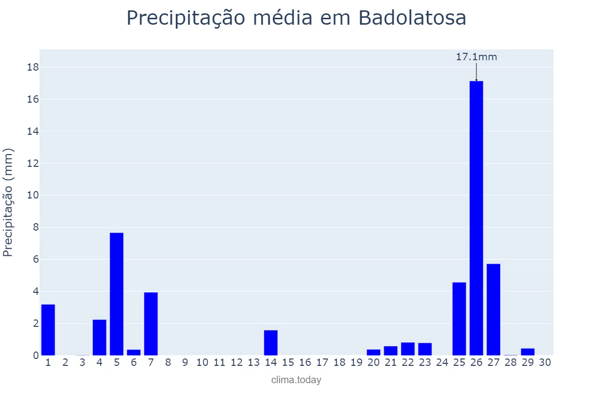 Precipitação em novembro em Badolatosa, Andalusia, ES