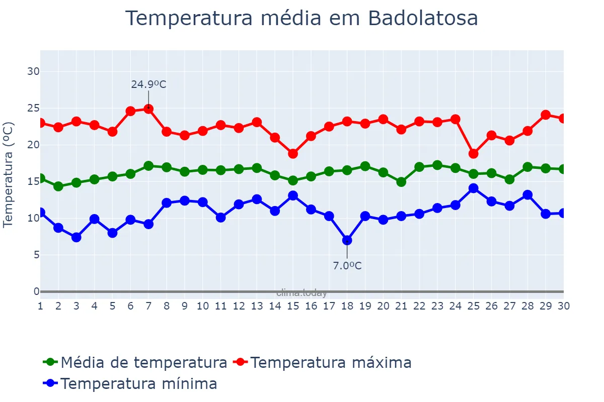 Temperatura em abril em Badolatosa, Andalusia, ES