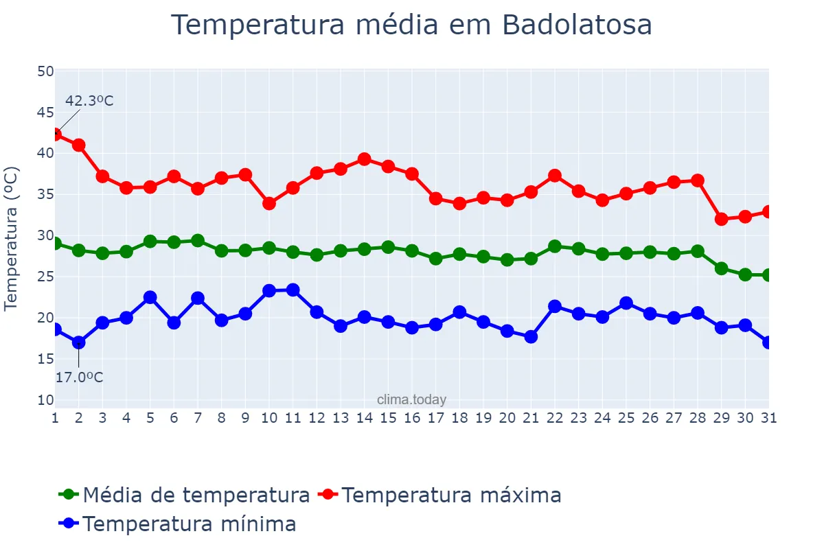 Temperatura em agosto em Badolatosa, Andalusia, ES
