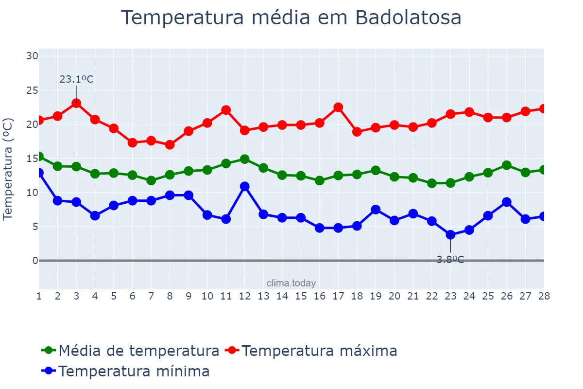 Temperatura em fevereiro em Badolatosa, Andalusia, ES