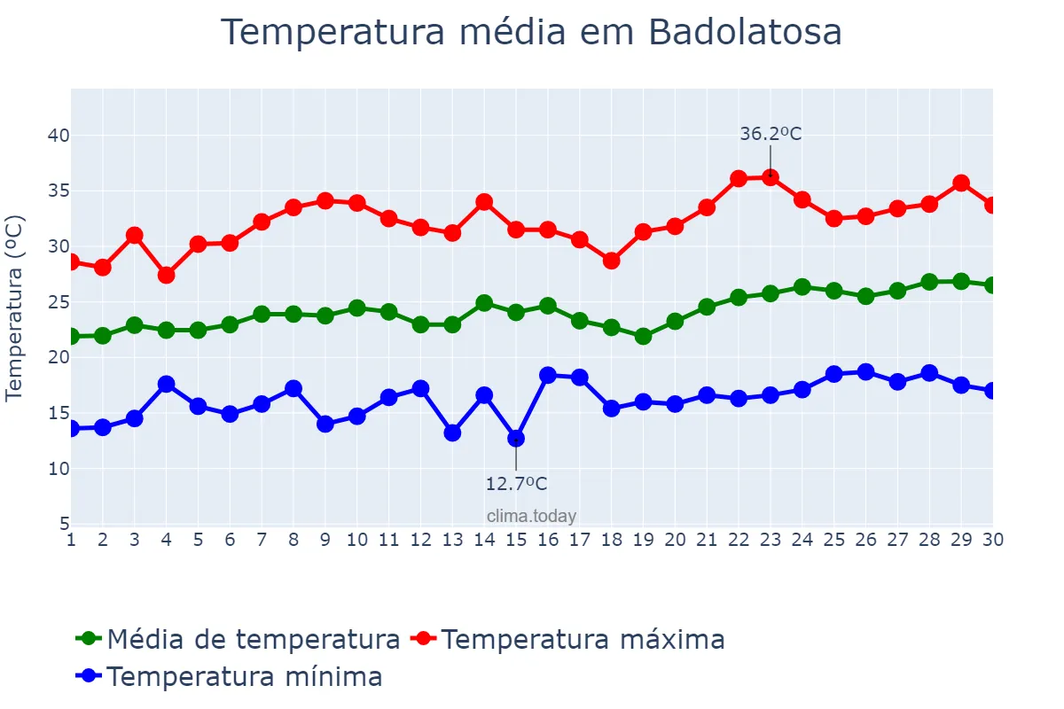 Temperatura em junho em Badolatosa, Andalusia, ES