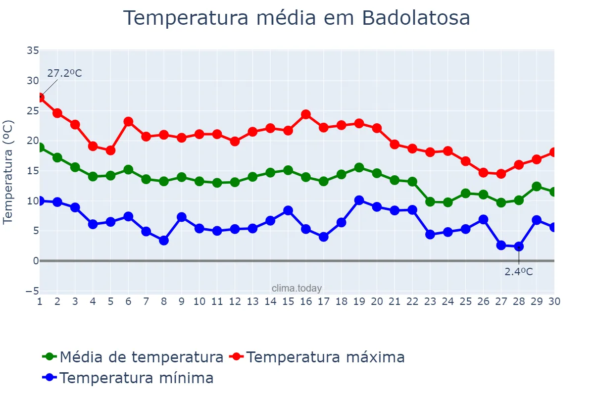 Temperatura em novembro em Badolatosa, Andalusia, ES