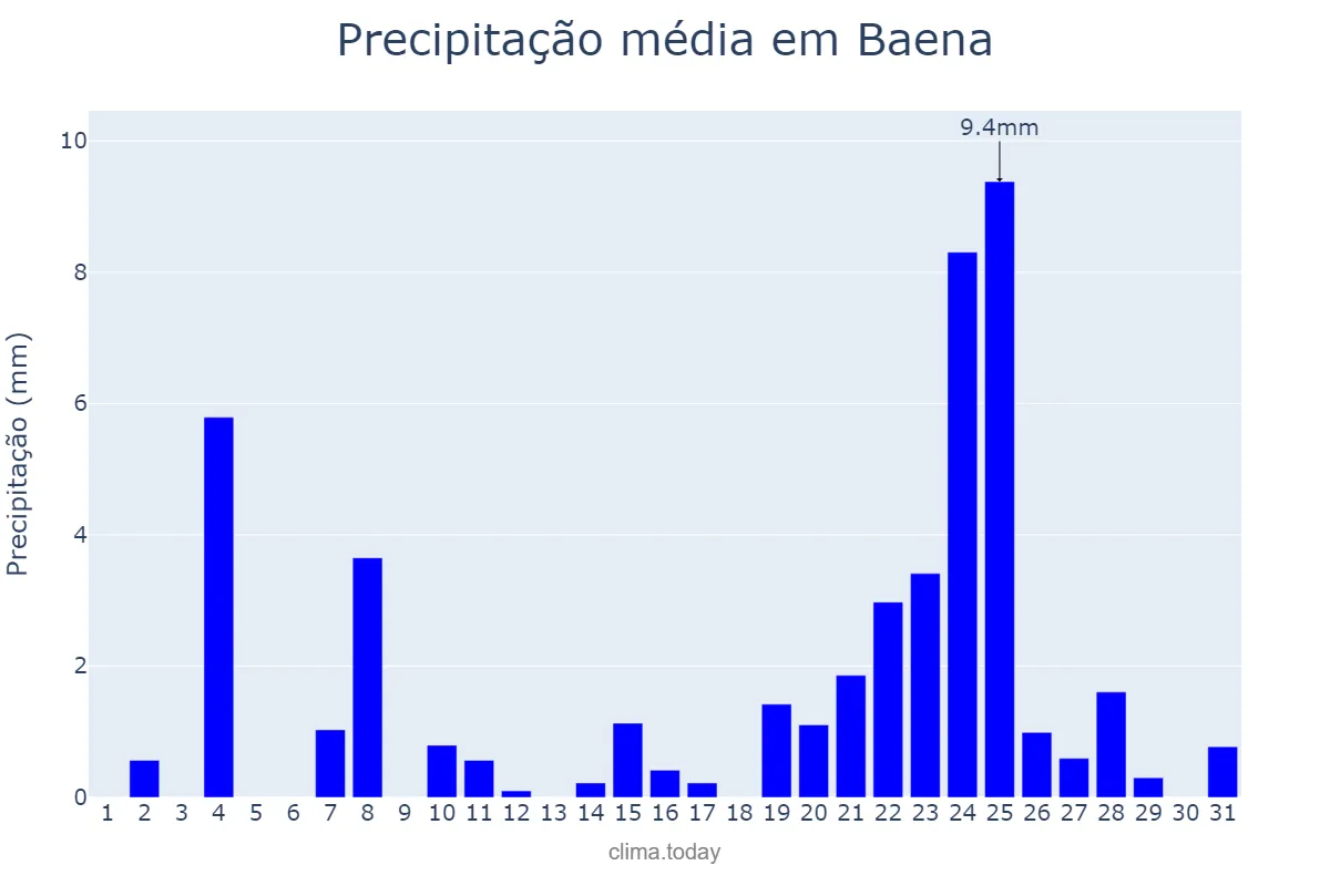 Precipitação em dezembro em Baena, Andalusia, ES