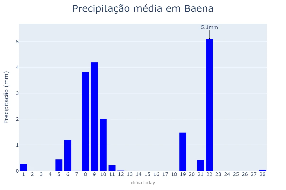 Precipitação em fevereiro em Baena, Andalusia, ES