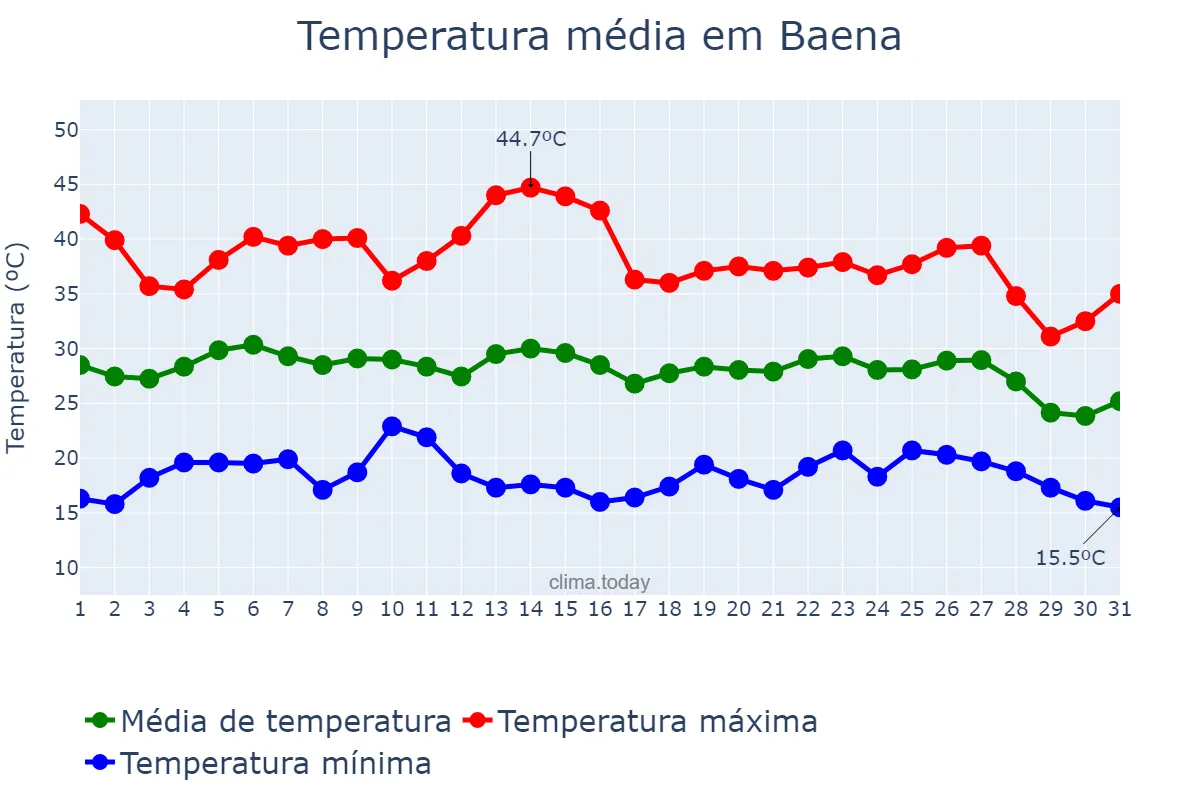 Temperatura em agosto em Baena, Andalusia, ES