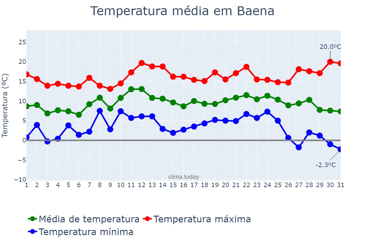 Temperatura em dezembro em Baena, Andalusia, ES