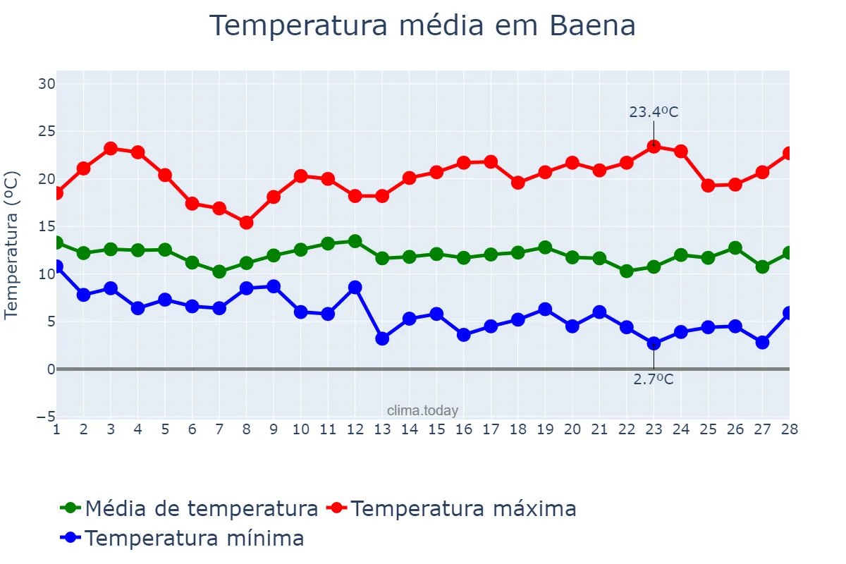 Temperatura em fevereiro em Baena, Andalusia, ES