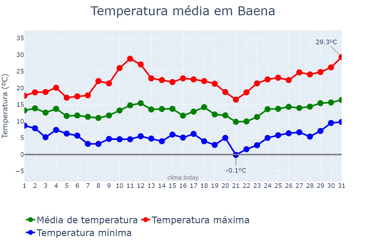 Temperatura em marco em Baena, Andalusia, ES