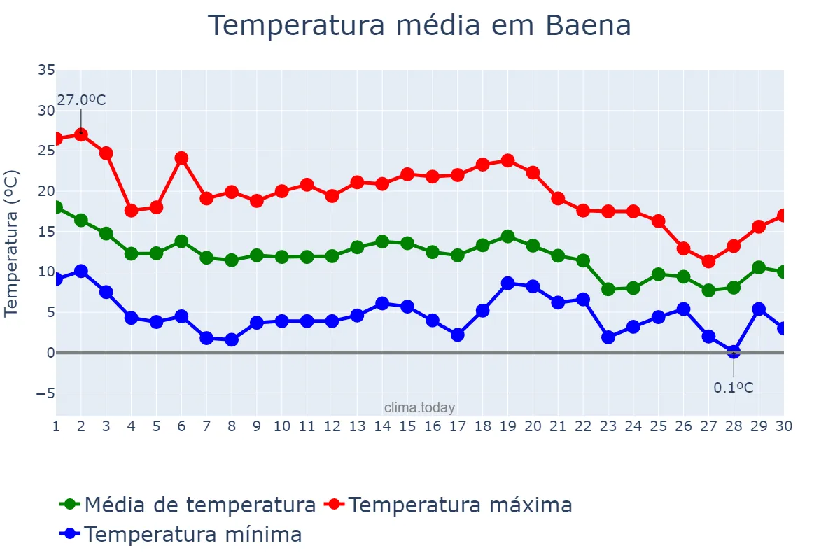 Temperatura em novembro em Baena, Andalusia, ES
