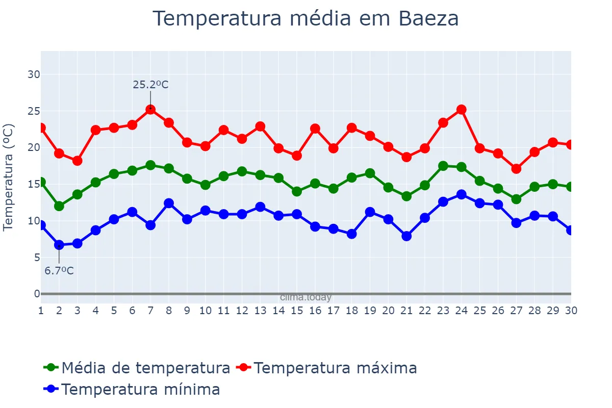 Temperatura em abril em Baeza, Andalusia, ES