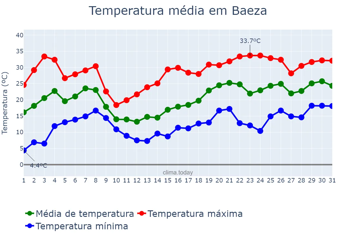 Temperatura em maio em Baeza, Andalusia, ES