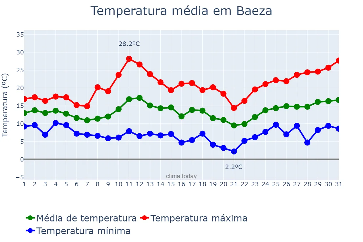 Temperatura em marco em Baeza, Andalusia, ES