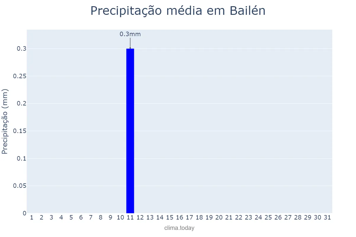 Precipitação em agosto em Bailén, Andalusia, ES