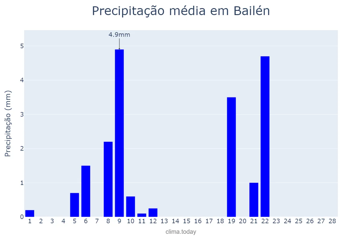 Precipitação em fevereiro em Bailén, Andalusia, ES